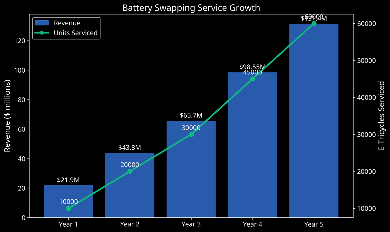 Battery Swapping Growth Chart