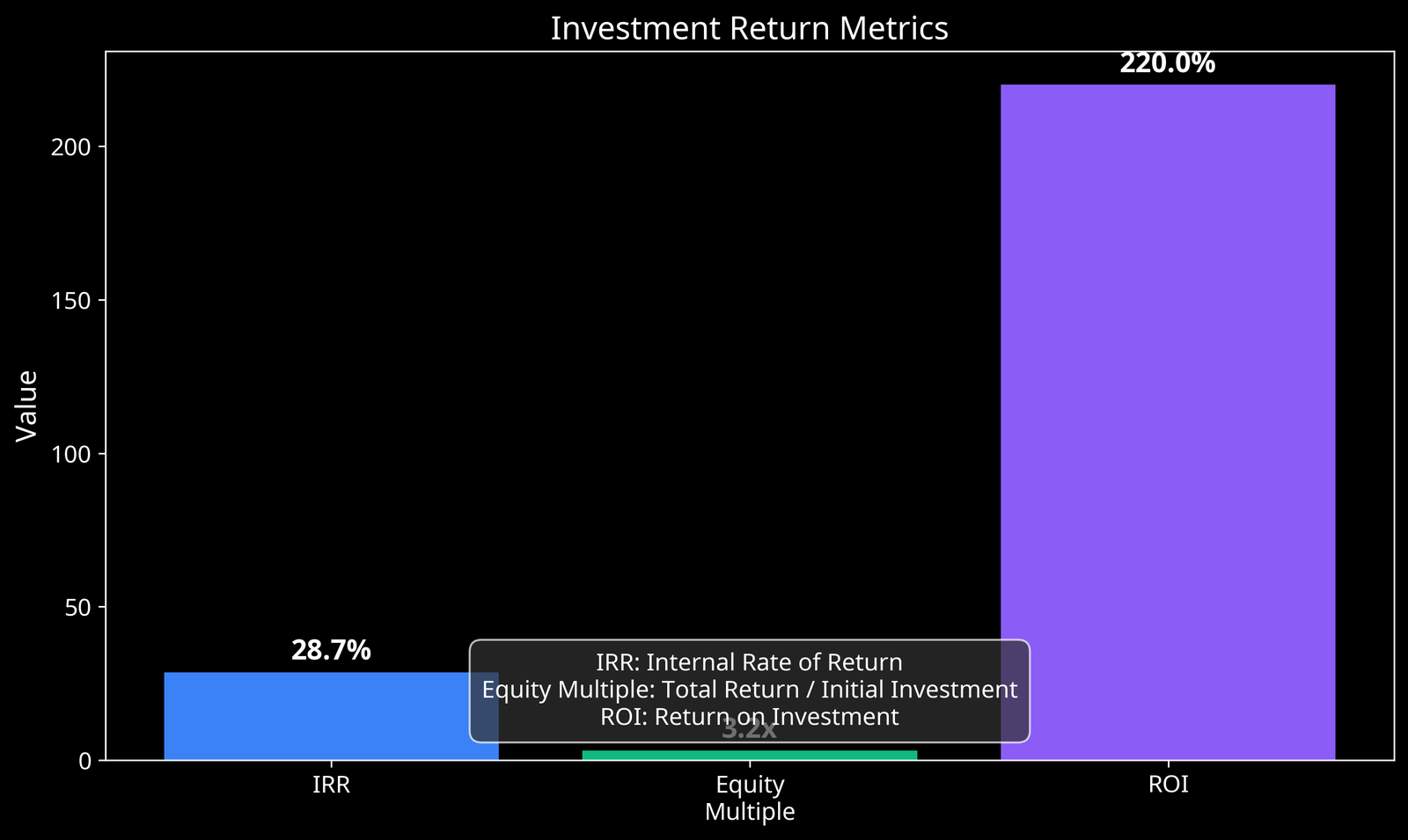 Investment Returns Chart