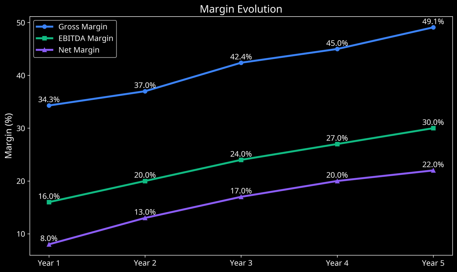Margin Evolution Chart