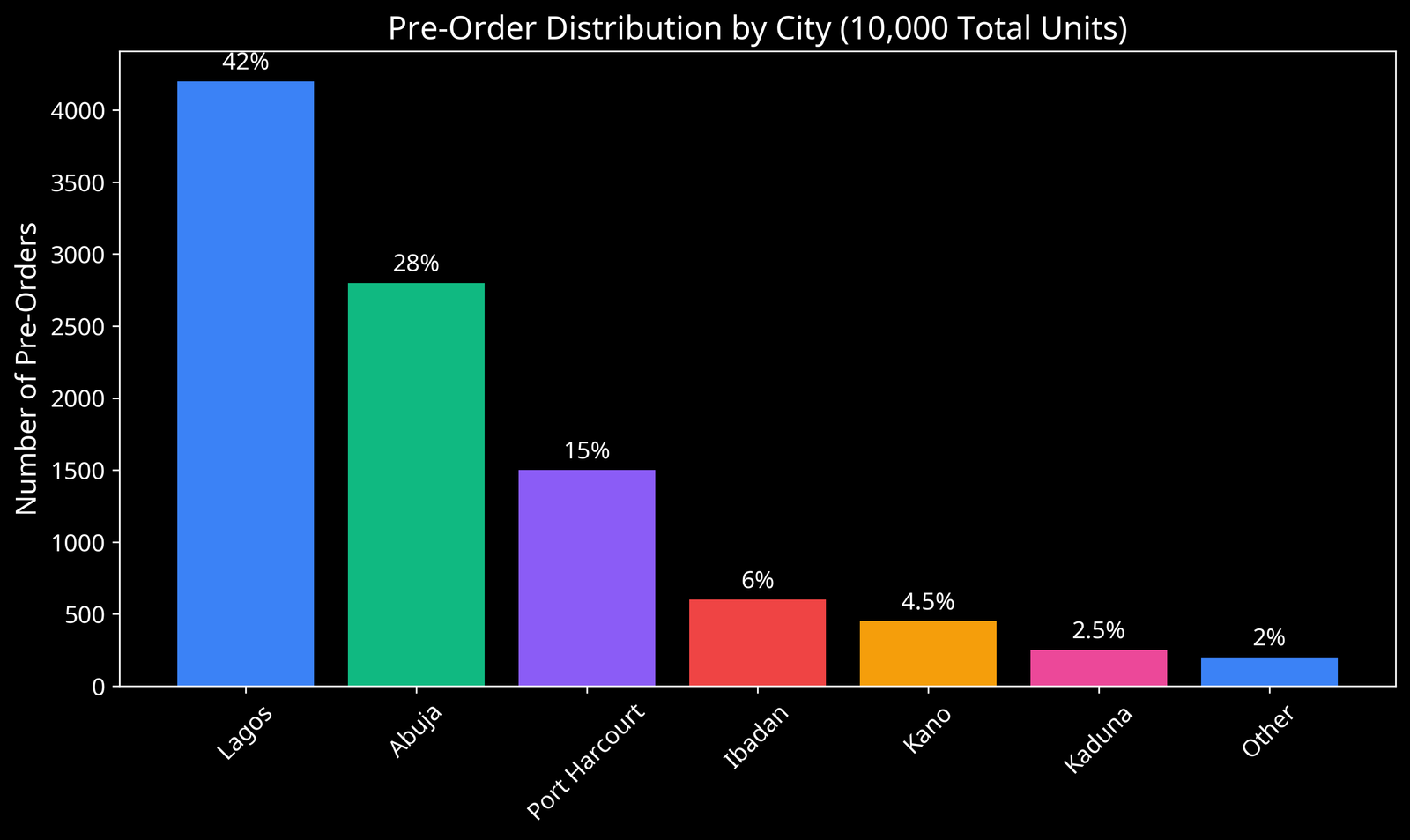 Pre-Order Distribution Chart