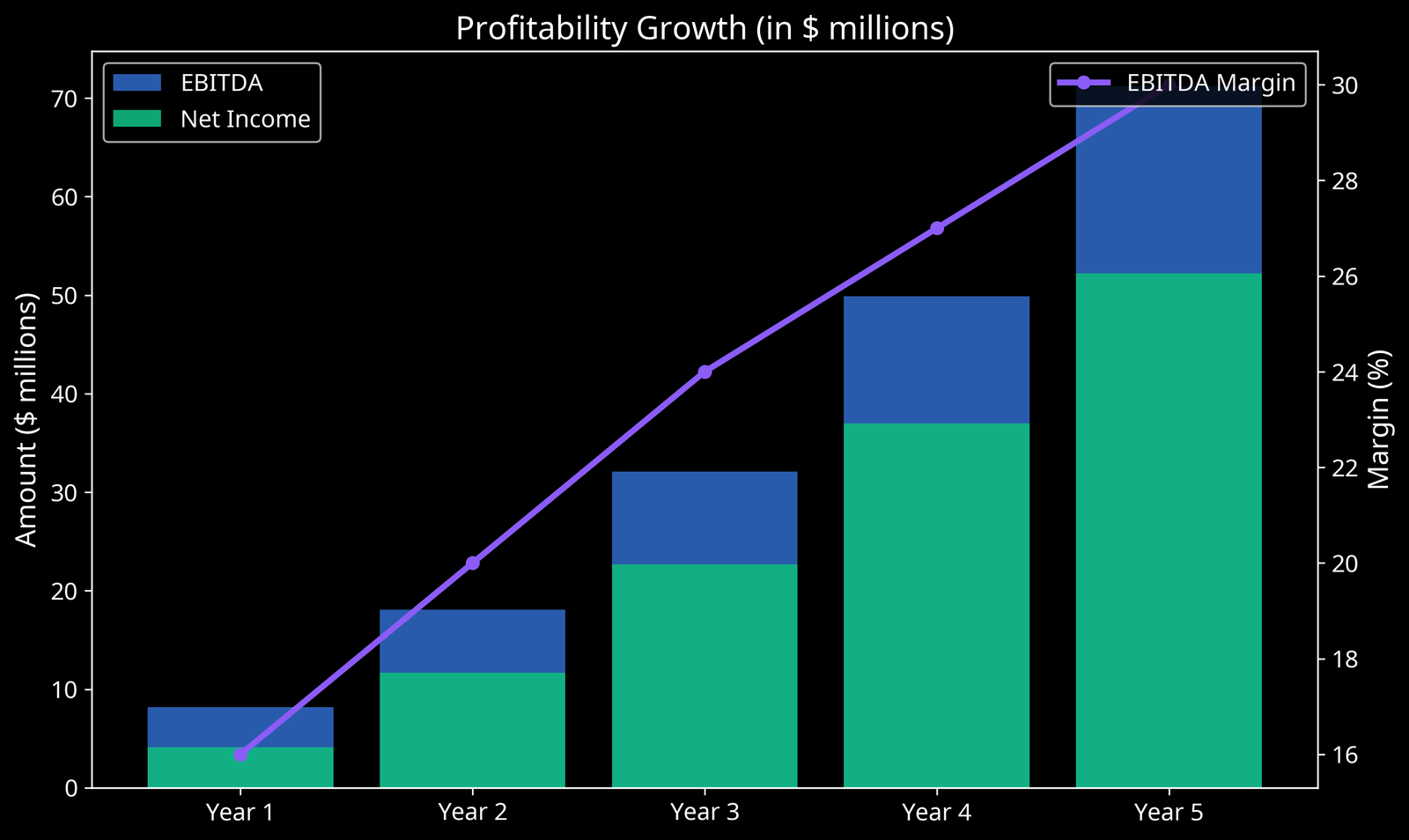 Profitability Chart