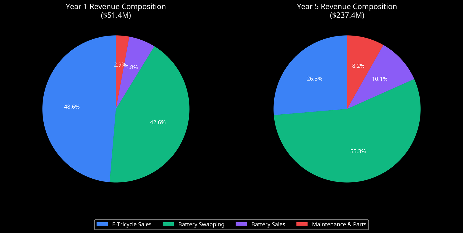 Revenue Composition Chart