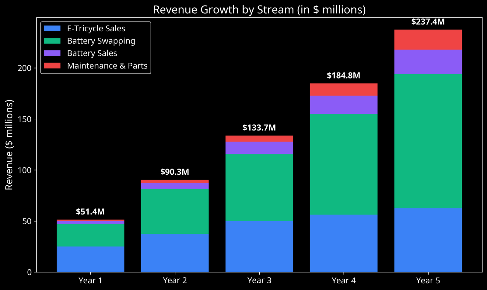 Revenue Growth Chart