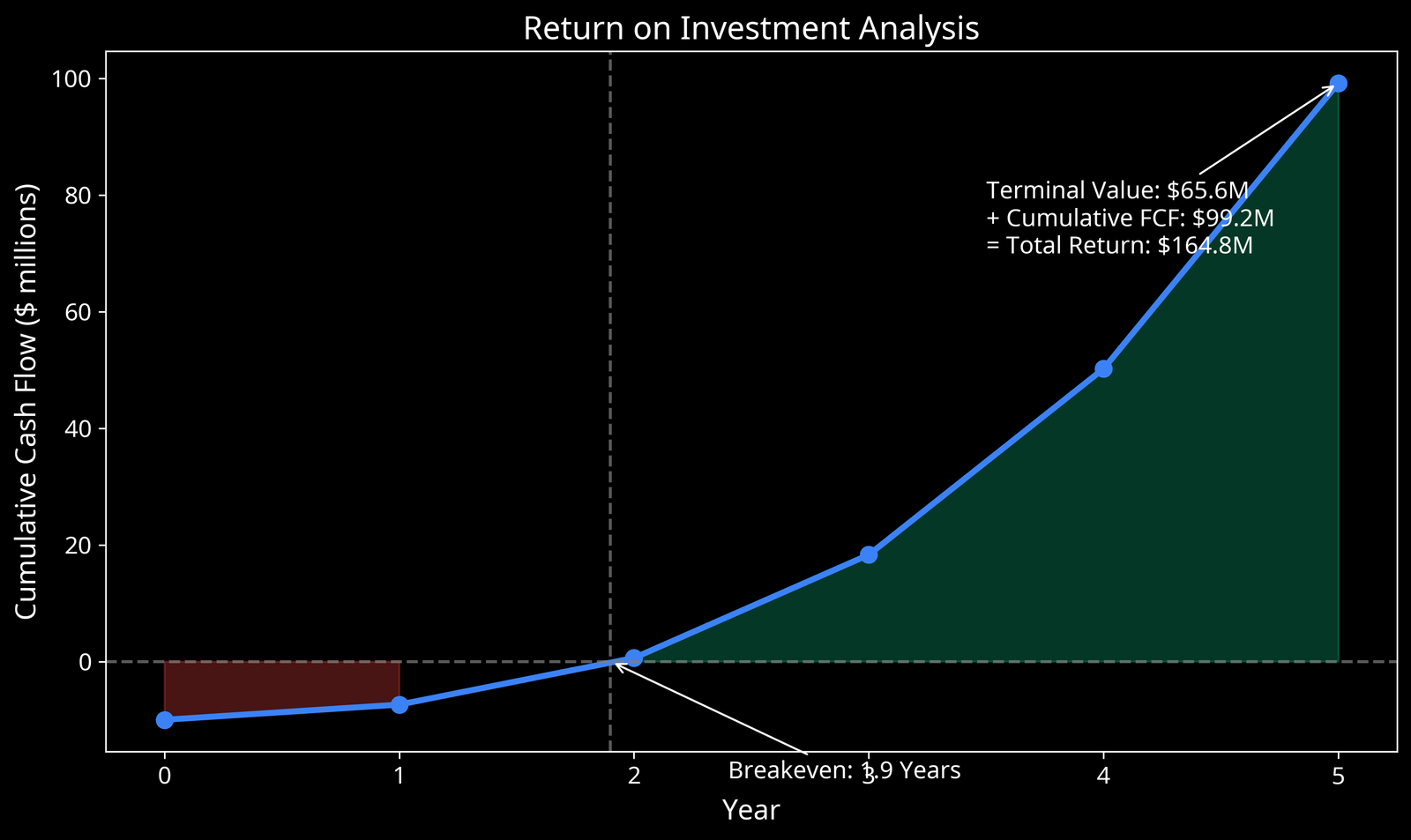 ROI Analysis Chart